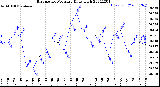 Milwaukee Weather Barometric Pressure<br>Daily High