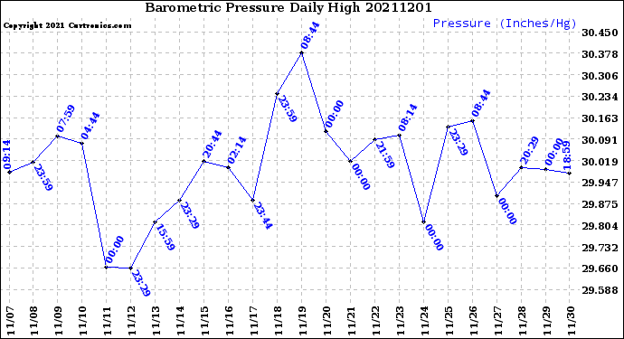 Milwaukee Weather Barometric Pressure<br>Daily High