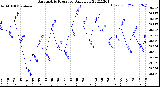 Milwaukee Weather Barometric Pressure<br>Daily Low