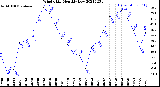 Milwaukee Weather Wind Chill<br>Monthly Low