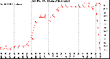 Milwaukee Weather Dew Point<br>(24 Hours)