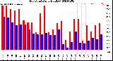 Milwaukee Weather Dew Point<br>Daily High/Low