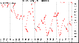 Milwaukee Weather Dew Point<br>Daily High