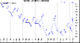 Milwaukee Weather Dew Point<br>Daily Low