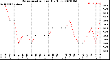 Milwaukee Weather Evapotranspiration<br>per Day (Inches)