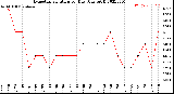 Milwaukee Weather Evapotranspiration<br>per Day (Ozs sq/ft)