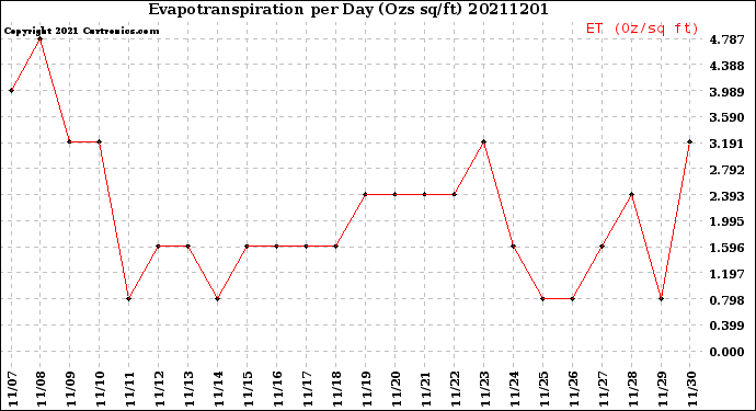 Milwaukee Weather Evapotranspiration<br>per Day (Ozs sq/ft)