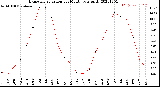 Milwaukee Weather Evapotranspiration<br>per Month (qts sq/ft)