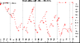 Milwaukee Weather Heat Index<br>Daily High