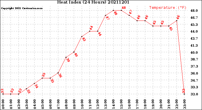 Milwaukee Weather Heat Index<br>(24 Hours)