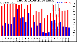 Milwaukee Weather Outdoor Humidity<br>Daily High/Low