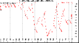 Milwaukee Weather Outdoor Humidity<br>Daily High