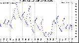 Milwaukee Weather Outdoor Humidity<br>Daily Low