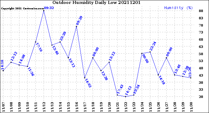 Milwaukee Weather Outdoor Humidity<br>Daily Low