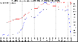 Milwaukee Weather Outdoor Temperature<br>vs Dew Point<br>(24 Hours)