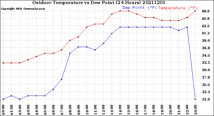 Milwaukee Weather Outdoor Temperature<br>vs Dew Point<br>(24 Hours)