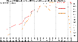 Milwaukee Weather Outdoor Temperature<br>vs THSW Index<br>per Hour<br>(24 Hours)