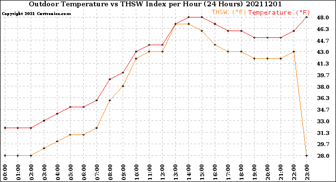 Milwaukee Weather Outdoor Temperature<br>vs THSW Index<br>per Hour<br>(24 Hours)