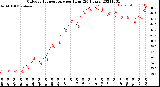 Milwaukee Weather Outdoor Temperature<br>per Hour<br>(24 Hours)