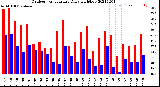 Milwaukee Weather Outdoor Temperature<br>Daily High/Low