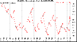 Milwaukee Weather Outdoor Temperature<br>Daily High