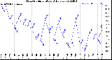 Milwaukee Weather Outdoor Temperature<br>Daily Low