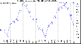 Milwaukee Weather Outdoor Temperature<br>Monthly Low