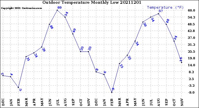 Milwaukee Weather Outdoor Temperature<br>Monthly Low