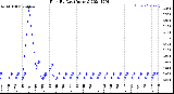 Milwaukee Weather Rain<br>By Day<br>(Inches)