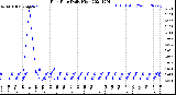 Milwaukee Weather Rain Rate<br>Daily High