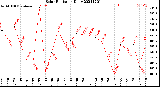 Milwaukee Weather Solar Radiation<br>Daily