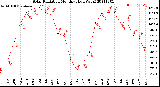 Milwaukee Weather Solar Radiation<br>Monthly High W/m2