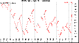 Milwaukee Weather THSW Index<br>Daily High