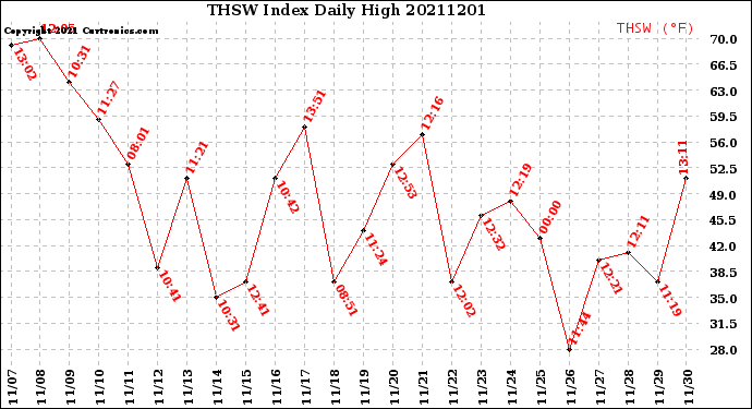 Milwaukee Weather THSW Index<br>Daily High