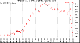 Milwaukee Weather THSW Index<br>per Hour<br>(24 Hours)