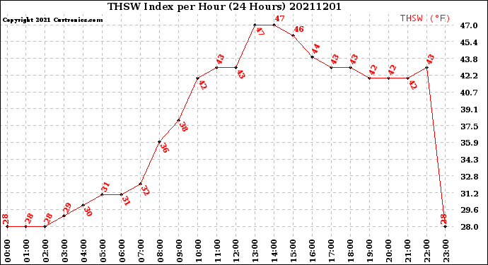 Milwaukee Weather THSW Index<br>per Hour<br>(24 Hours)