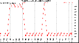 Milwaukee Weather Wind Speed<br>Daily High