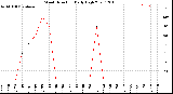 Milwaukee Weather Wind Direction<br>Daily High