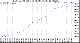 Milwaukee Weather Barometric Pressure<br>per Minute<br>(24 Hours)