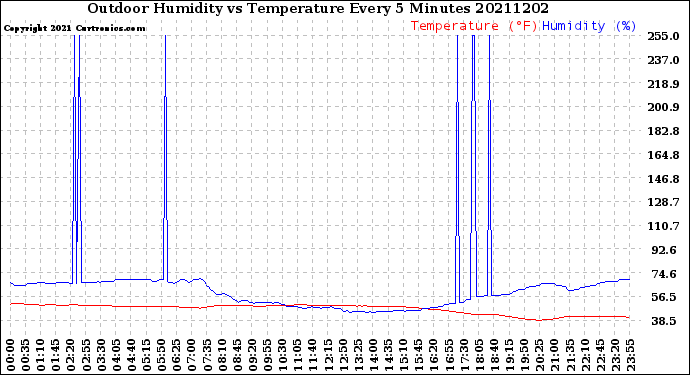 Milwaukee Weather Outdoor Humidity<br>vs Temperature<br>Every 5 Minutes