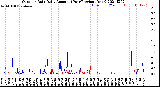 Milwaukee Weather Outdoor Rain<br>Daily Amount<br>(Past/Previous Year)