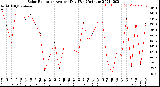 Milwaukee Weather Solar Radiation<br>Avg per Day W/m2/minute