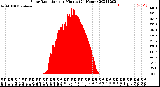 Milwaukee Weather Solar Radiation<br>per Minute<br>(24 Hours)