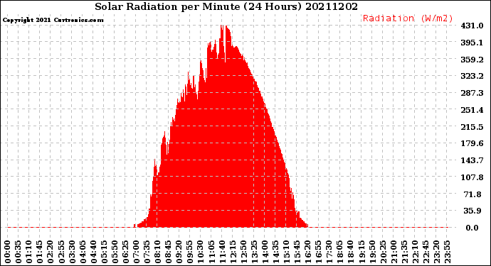 Milwaukee Weather Solar Radiation<br>per Minute<br>(24 Hours)