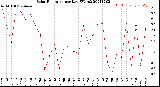 Milwaukee Weather Solar Radiation<br>per Day KW/m2