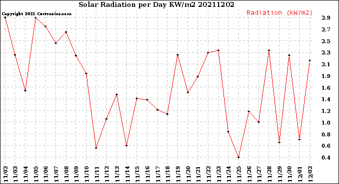 Milwaukee Weather Solar Radiation<br>per Day KW/m2