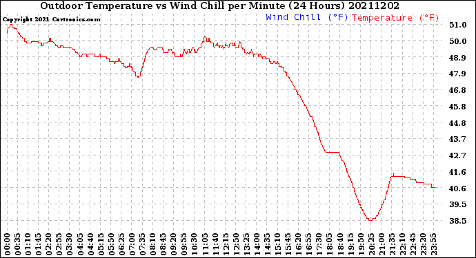 Milwaukee Weather Outdoor Temperature<br>vs Wind Chill<br>per Minute<br>(24 Hours)