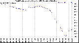 Milwaukee Weather Wind Chill<br>Hourly Average<br>(24 Hours)