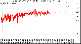 Milwaukee Weather Wind Direction<br>Normalized<br>(24 Hours) (Old)