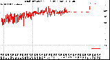 Milwaukee Weather Wind Direction<br>(24 Hours) (Raw)